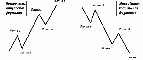 Графические методы. Под графическими методами