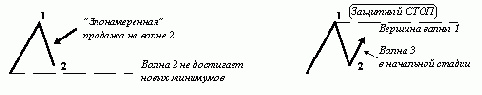 По мере того, как волна
