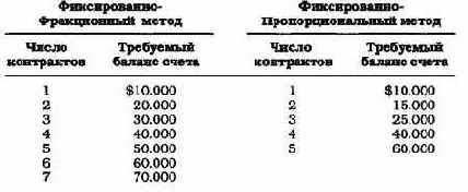 Величина соотношения меньше, поскольку метод 